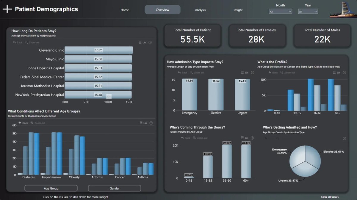 Healthcare Data Analysis